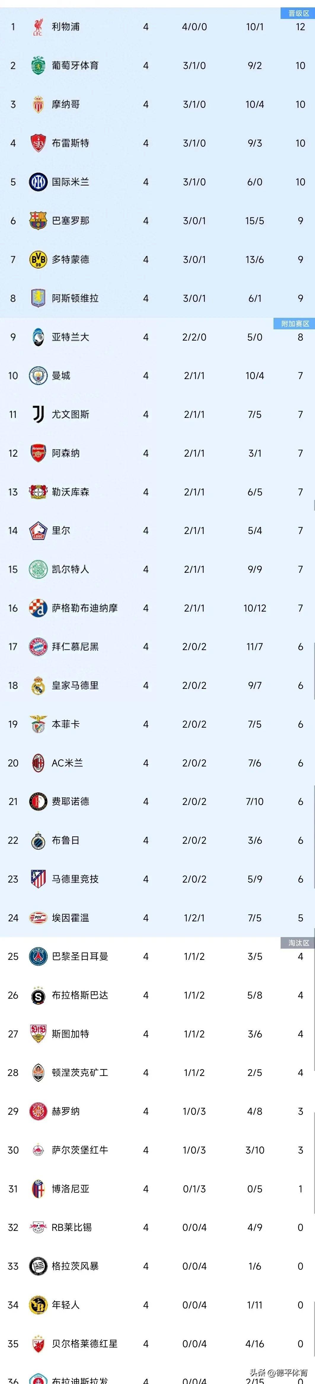关于奥地利取胜晋级门槛，领跑积分榜的信息