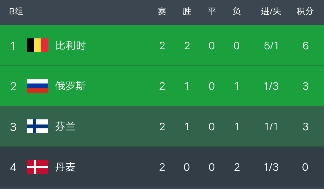 关于奥地利取胜晋级门槛，领跑积分榜的信息