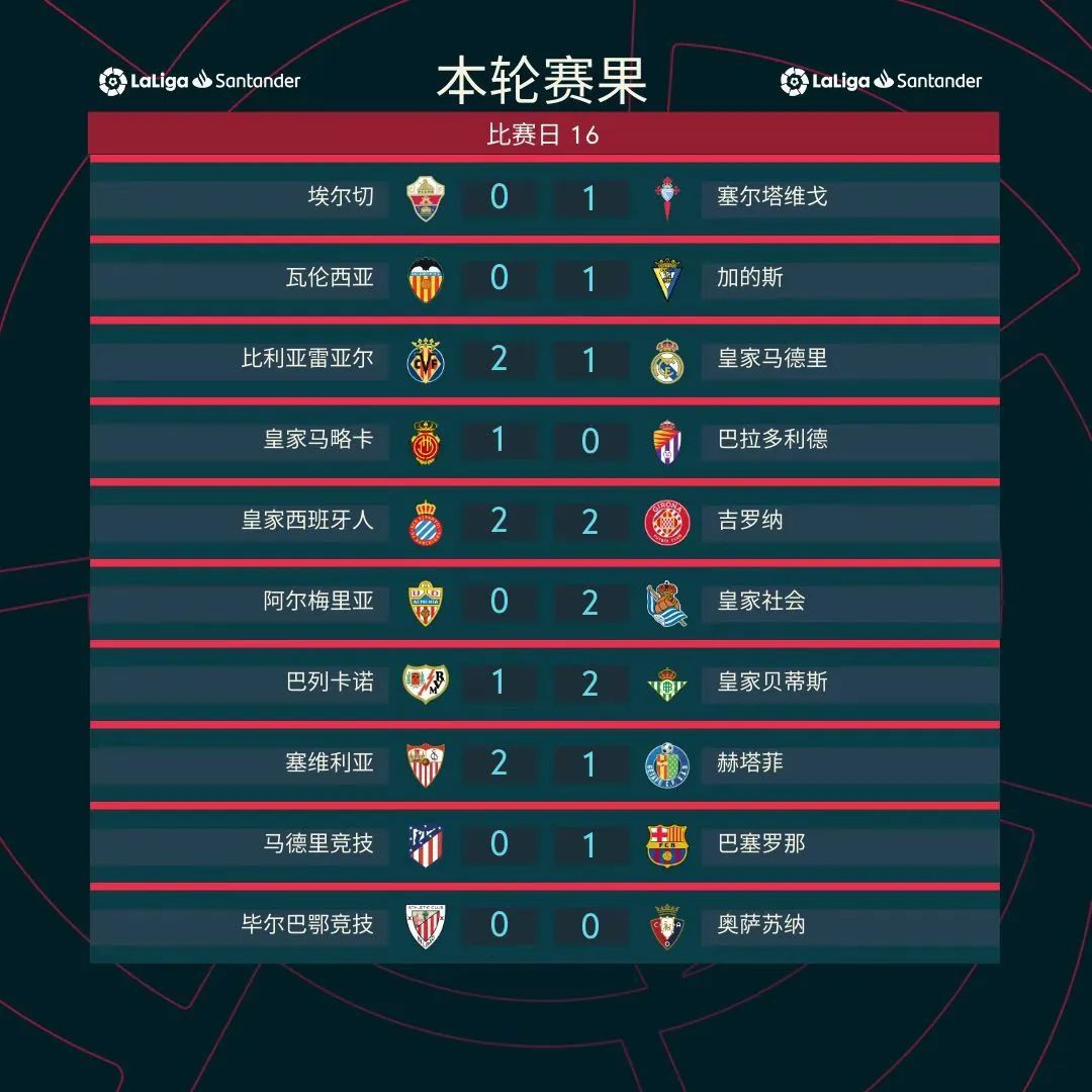 关于利亚雷亚尔主场踢平，积分榜位置稳定的信息